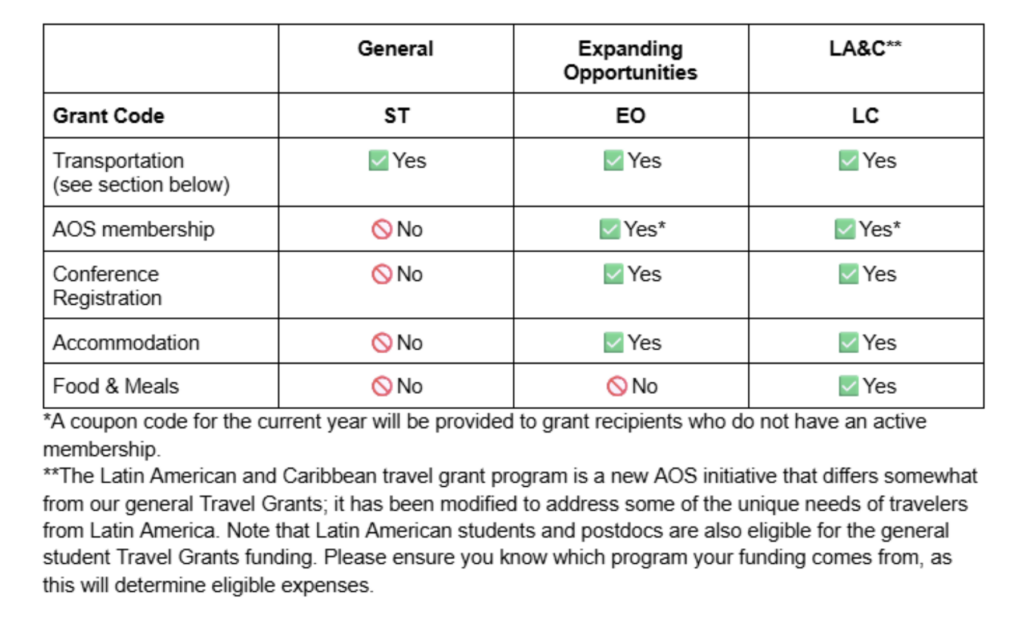 Table that describes what is covered for each grant type.TRANSPORTATION is covered by all three grants types.AOS Membership is only covered by Expanding Opportunities and Latin American/Caribbean GrantsConference Registration is only covered by Expanding Opportunities and Latin American/Caribbean Travel GrantsAccommodations are only covered by Expanding Opportunities and Latin American/Caribbean Travel GrantsFood and Meals only covered by Latin American/Caribbean Travel Grants.A coupon code for the current year will be provided to grant recipients who do not have an active membership. The Latin American and Caribbean travel grant program is a new AOS initiative that differes somewhat from our general Travel Grants; it has been modified to address some of the unique needs of travelers from Latin America. Note that Latin American students and postdocs are also eligible for the general student Travel grants funding. Please ensure you know which program your funding comes from, as this will determine eligible expenses. 